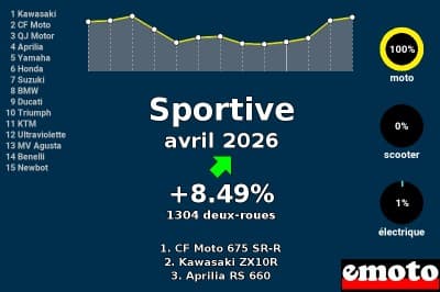 Immatriculations Sportive en France en avril 2026