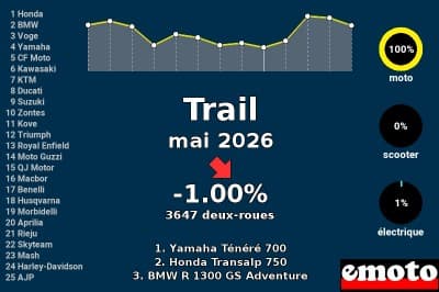 Immatriculations des motos Trail en France en mai 2026