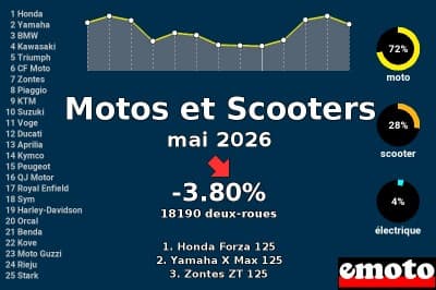 Immatriculations Motos et Scooters en France en mai 2026